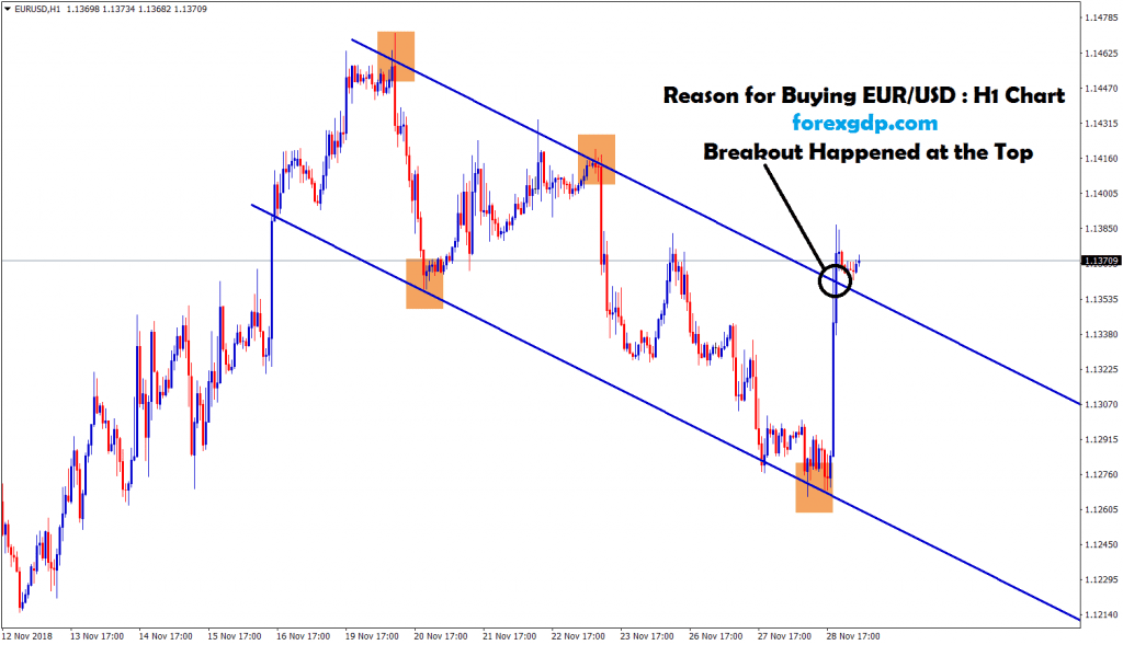 breakout happened in eur usd H1 chart