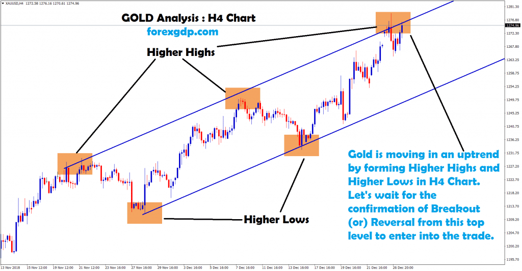 waiting for breakout or reversal from top level in gold