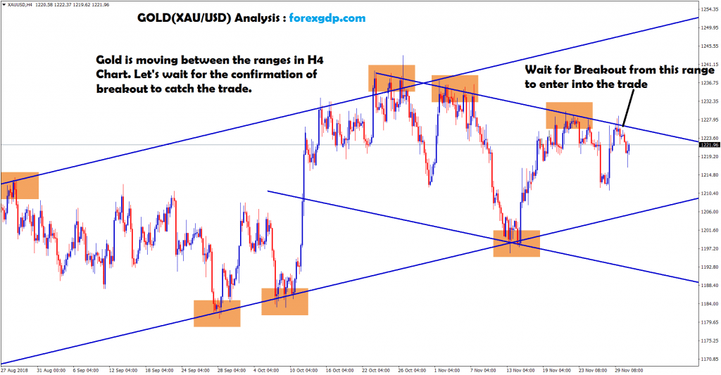 waiting for breakout from this range to trade in gold