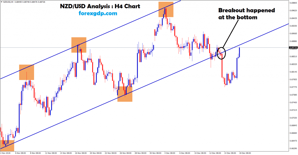 nzd usd broken the bottom zone in H4 chart