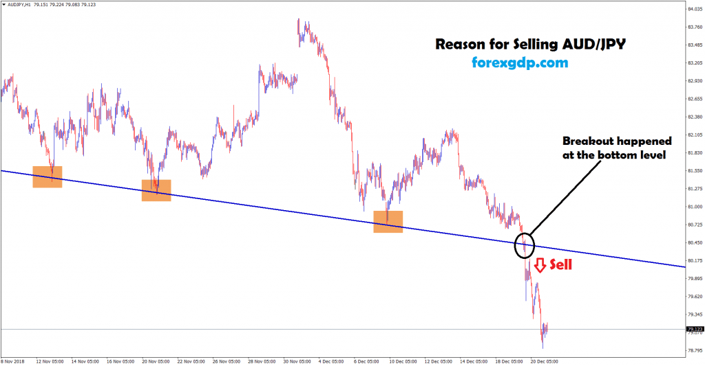 sell, breakout happened at the bottom zone in aud jpy