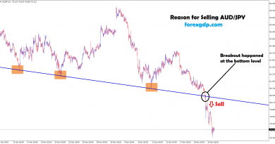 sell, breakout happened at the bottom zone in aud jpy
