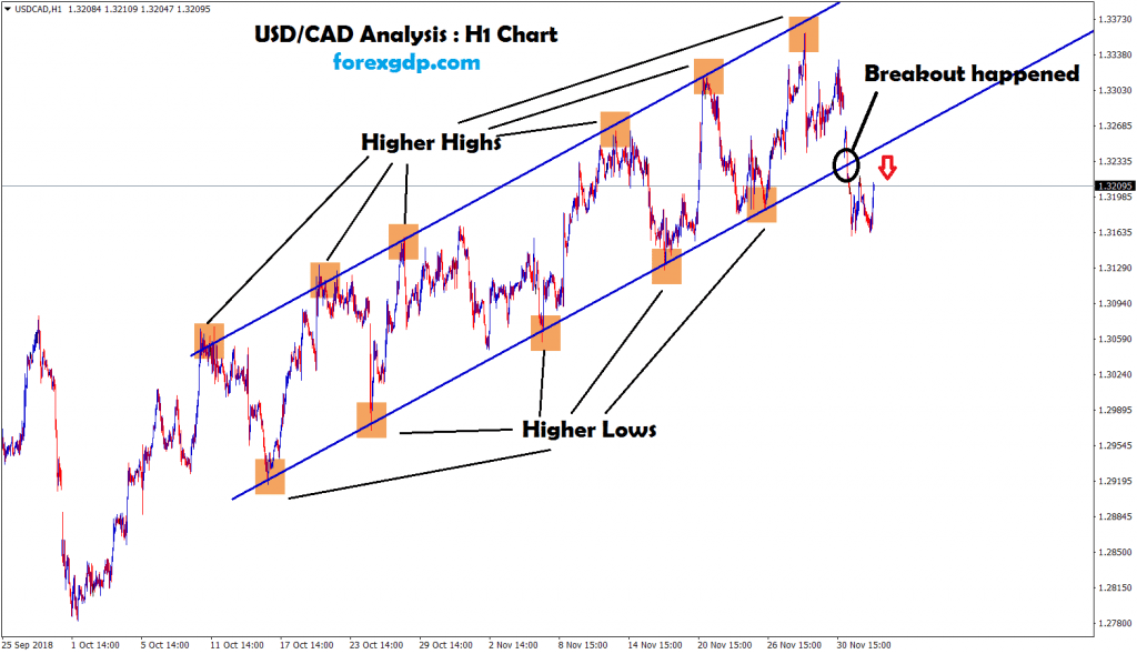 usd cad broken the higher low level in H1 chart