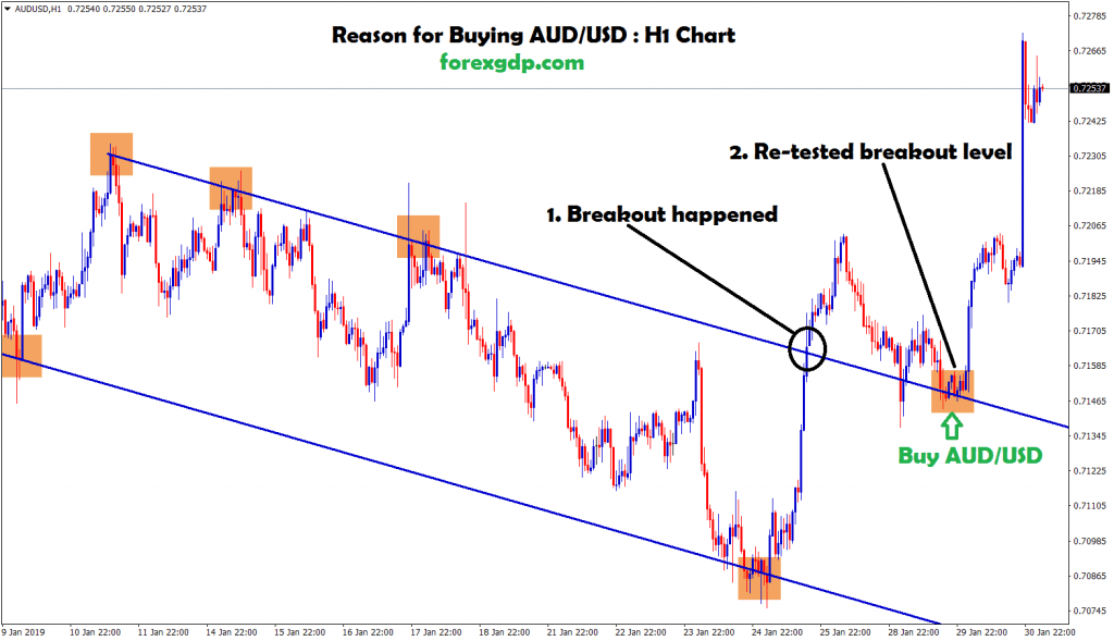 buy signal given after retested breakout level in aud usd