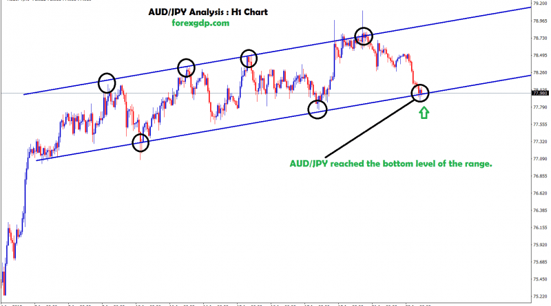 aud/jpy reached the bottom level of the range