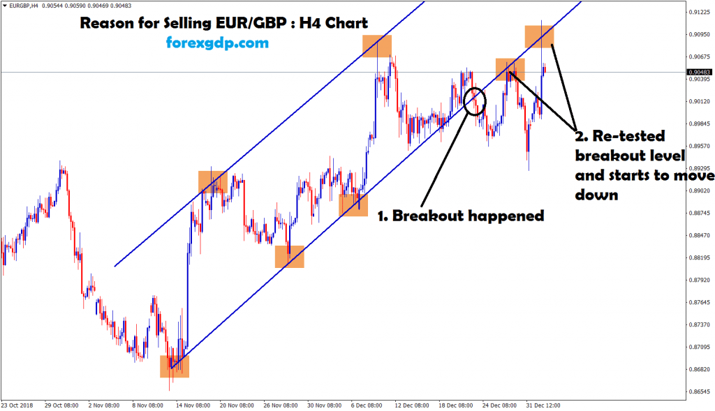 eru gbp retested the breakout level