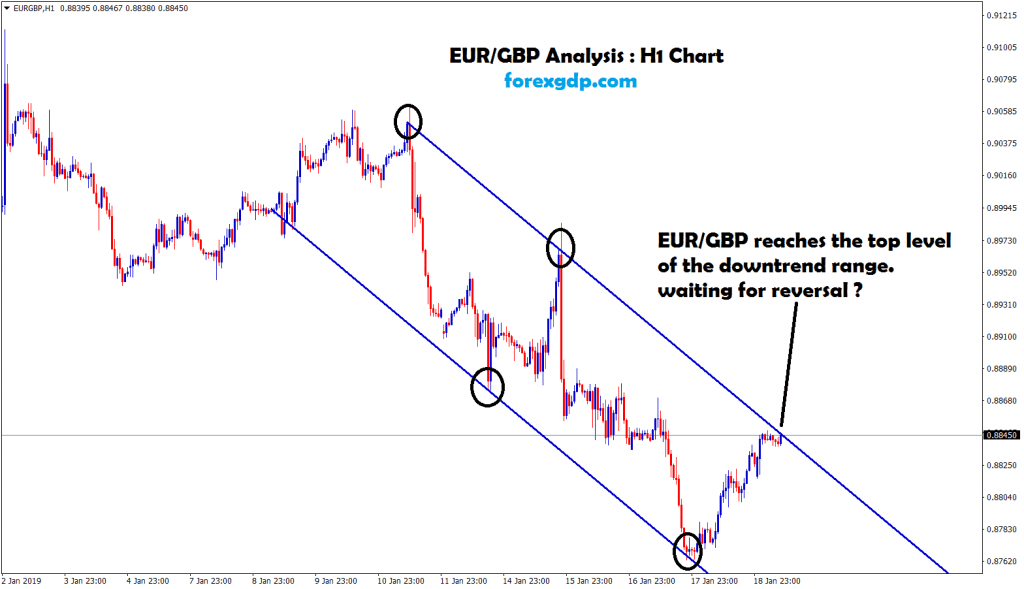 eur gbp reaches the top zone of the downtrend