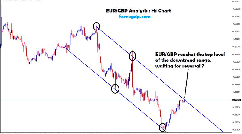 eur gbp reaches the top zone of the downtrend
