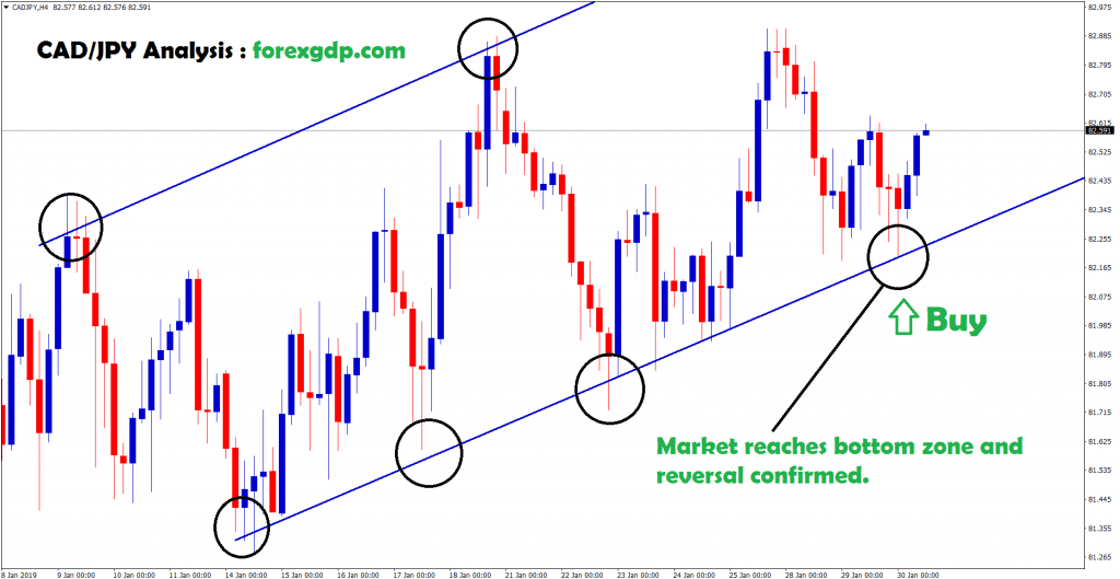 market reached bottom zone and reversal confirmed in cad/jpy