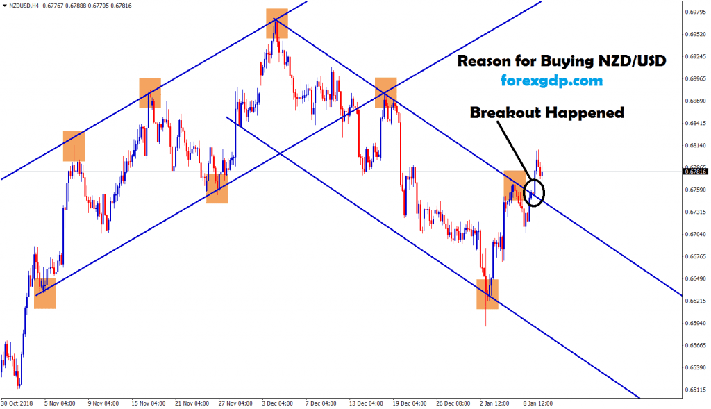 breakout happened at the top of downtrend in nzd usd