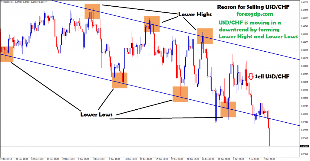 uad chf forms lower highs and lower lows