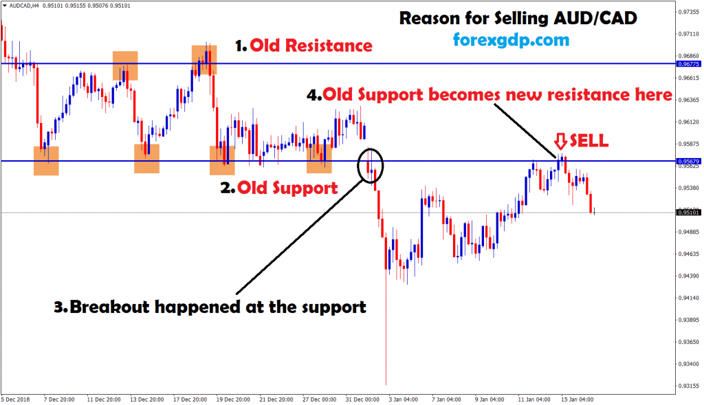 sell aud cad, old support becomes new resistance