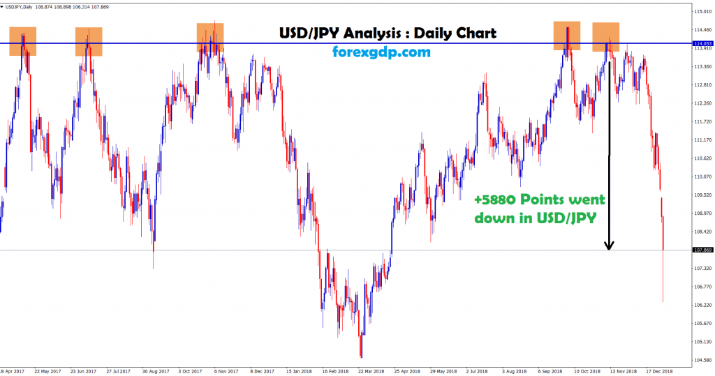 +5880 points went down in usd/jpy