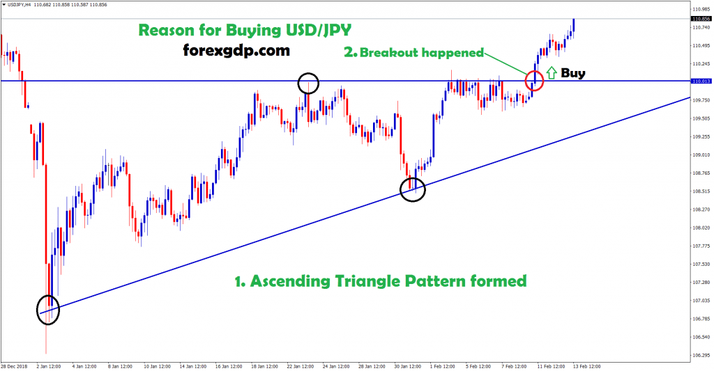 usd/jpy broken the triangle pattern