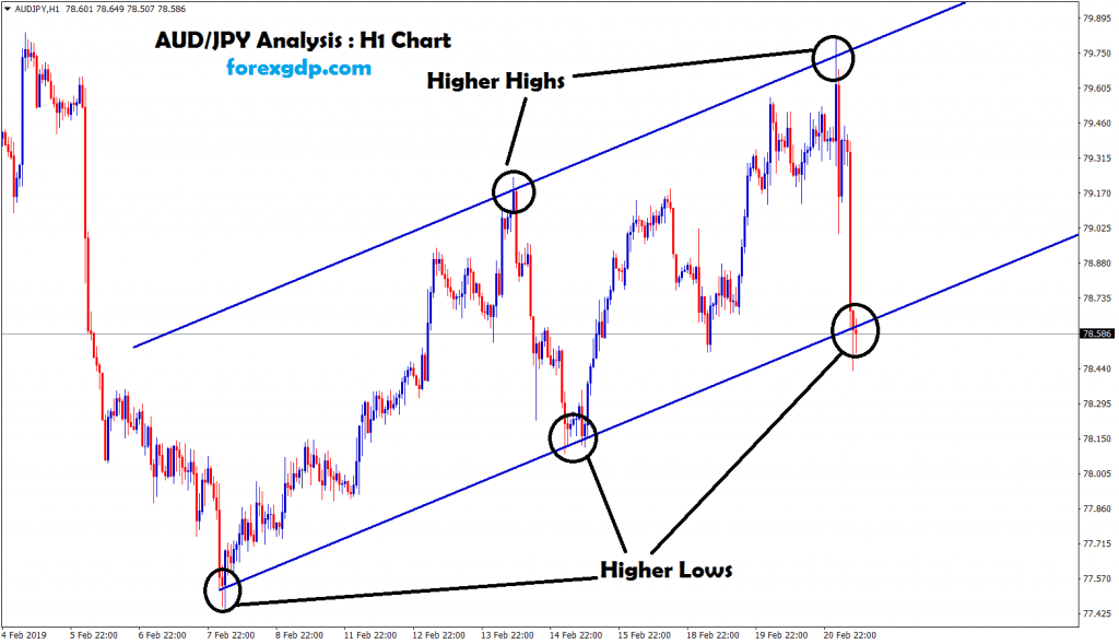 aud jpy forms higher highs and higher lows