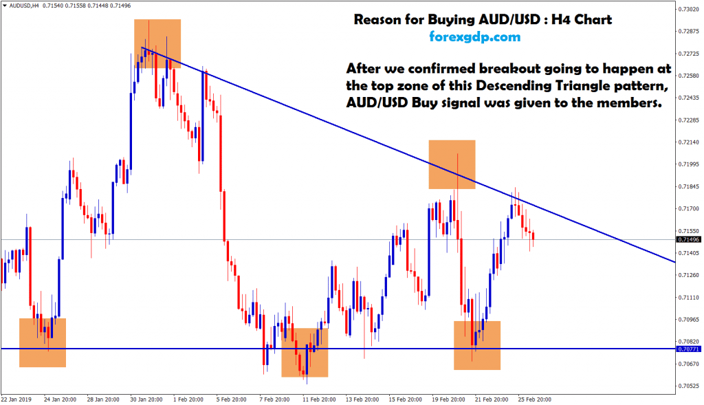 aud usd going to break descending triangle pattern