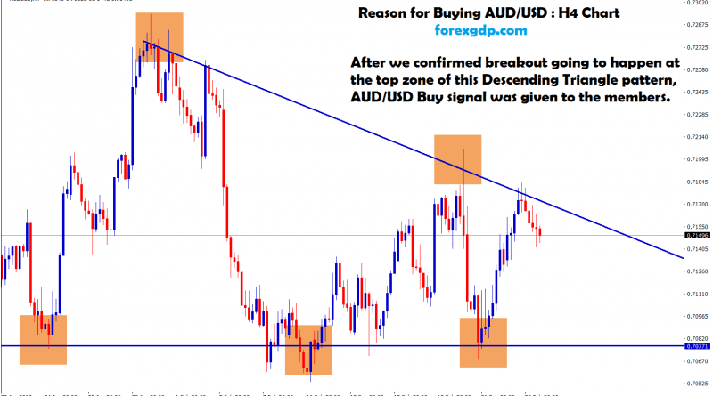 aud usd going to break descending triangle pattern