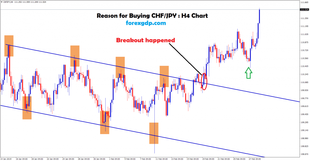 after breakout happened in chf/jpy buy signal given