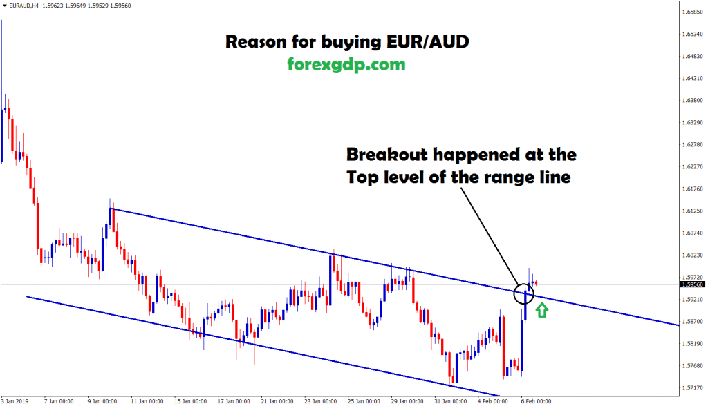 eur/aud moving in an downtrend channel