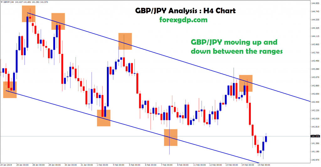 gbp jpy moving between the ranges