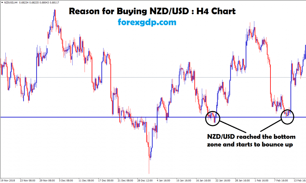 nzd/usd after touched the bottom zone starts to move up