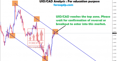 waiting for reversal or breakout in usd/cad