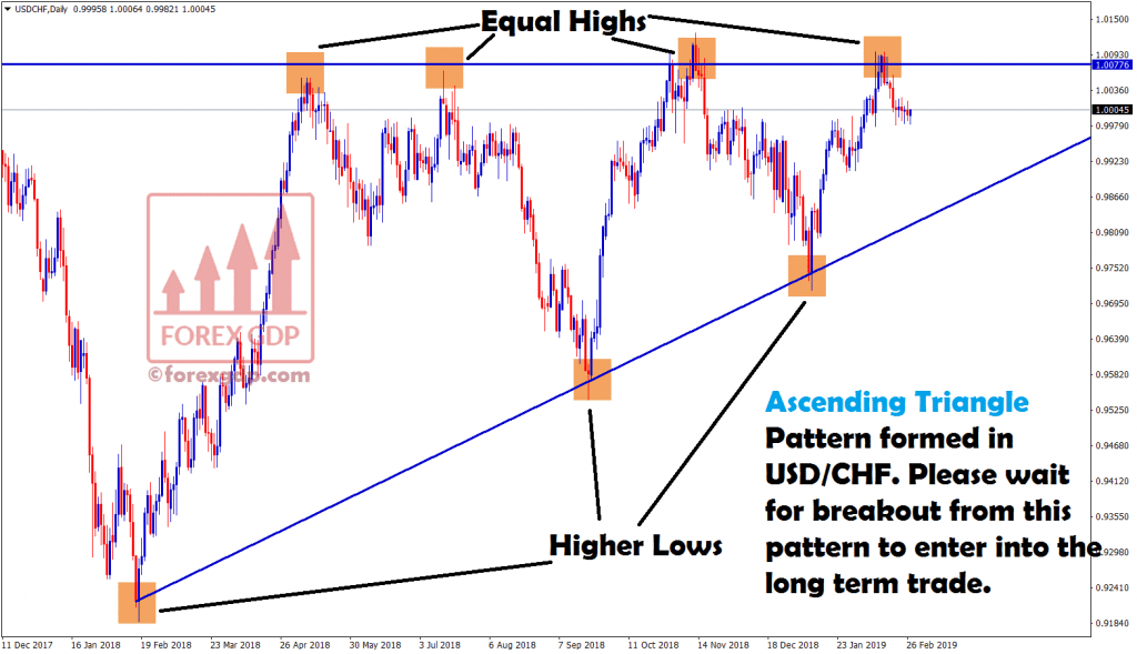 waiting for breakout to enter into long term trade in usd chf