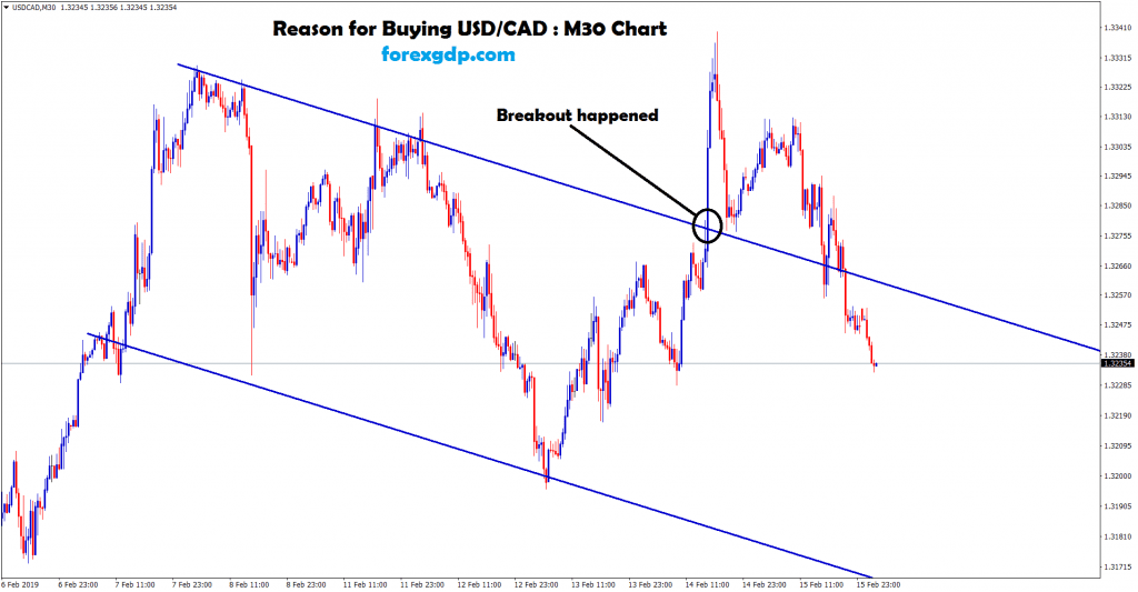 usd/cad breakout happened and retested the level and moving down