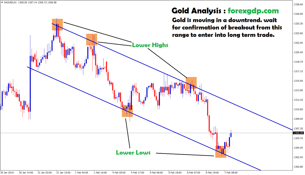 gold forms lower highs and lower lows