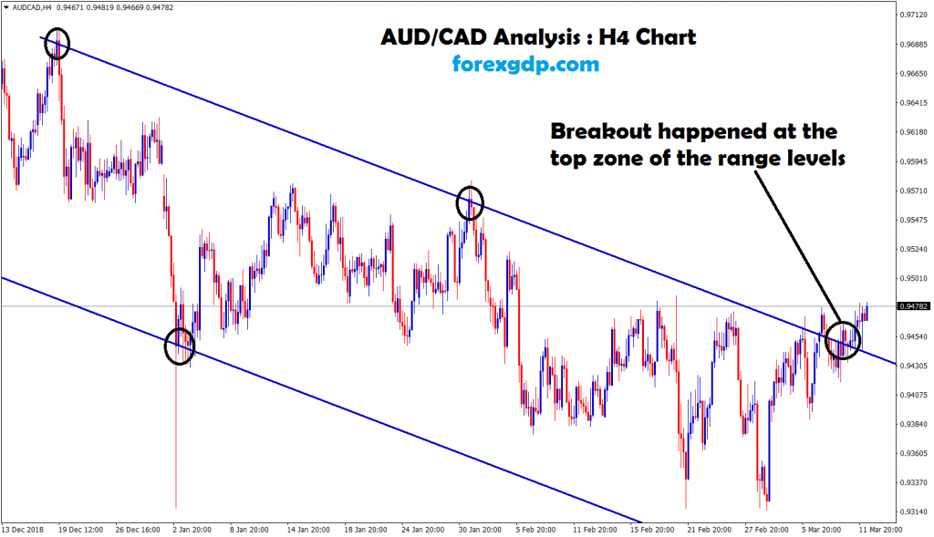 aud cad broken the top of the downtrend channel