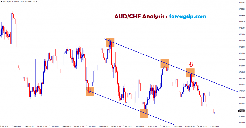 aud chf moving between the channel