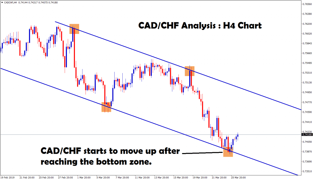 after reaching the bottom zone cad/chf starts to move up