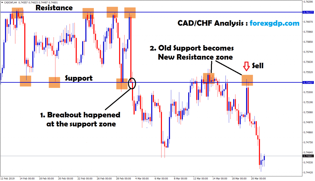 cad chf old support new resistance in h4 chart