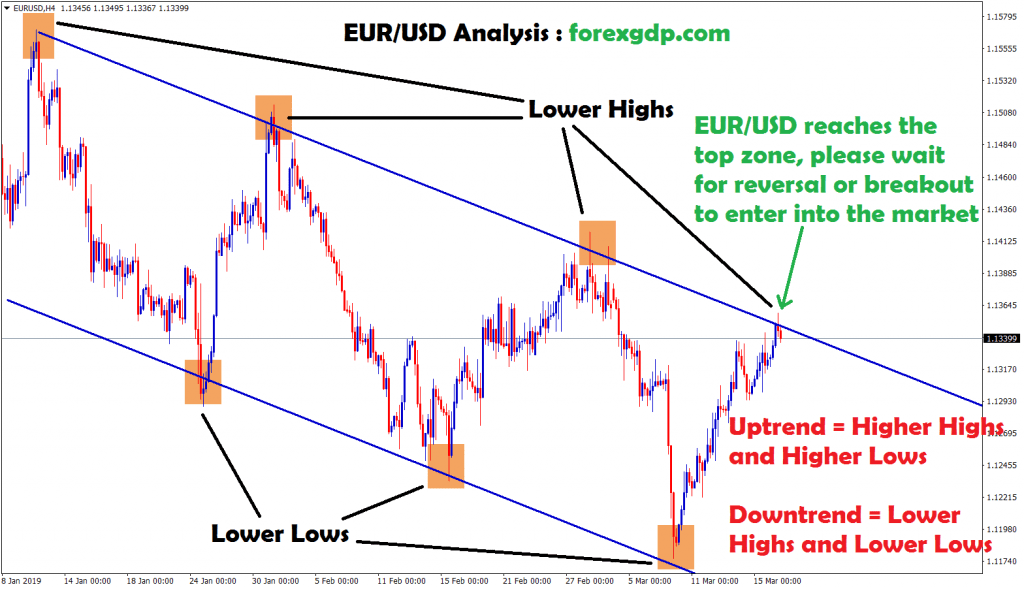 eur usd reaches the top zone waiting for reversal or breakout