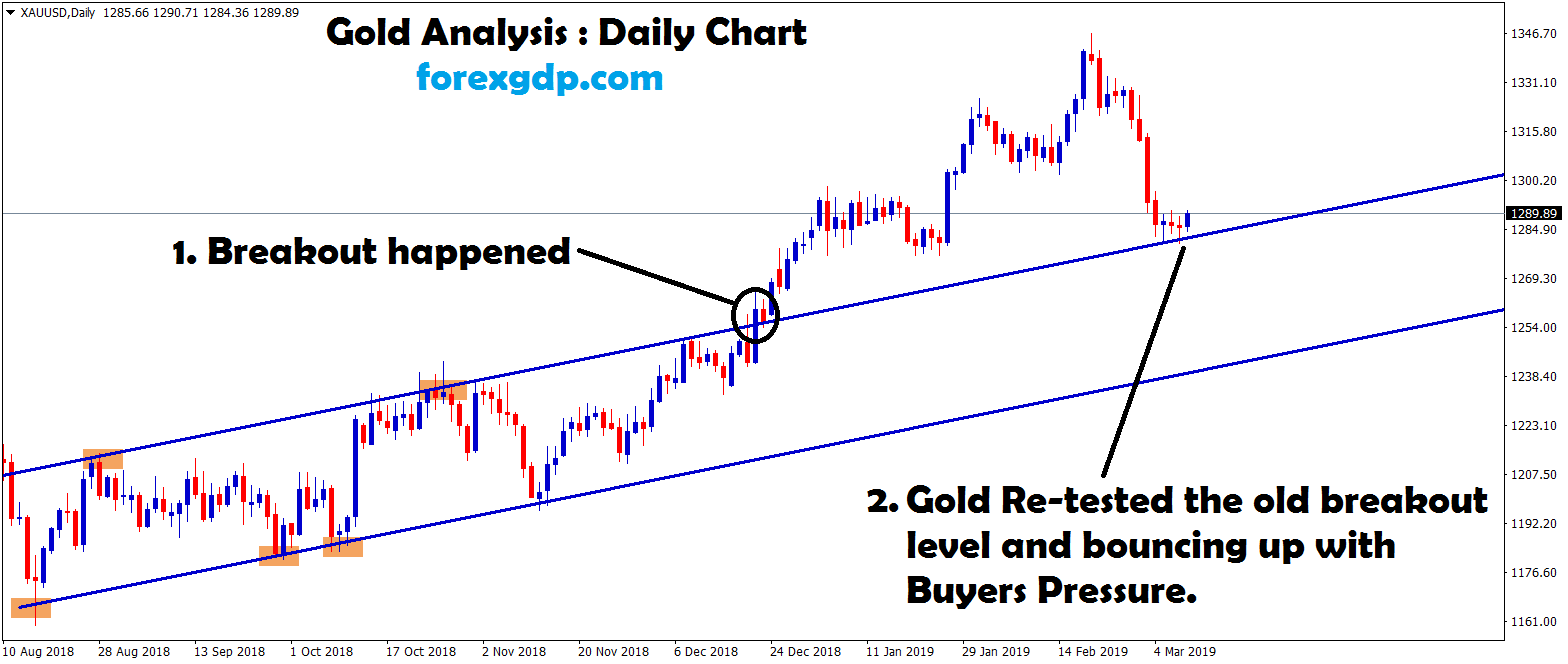 gold breakout and re-tested the breakout level