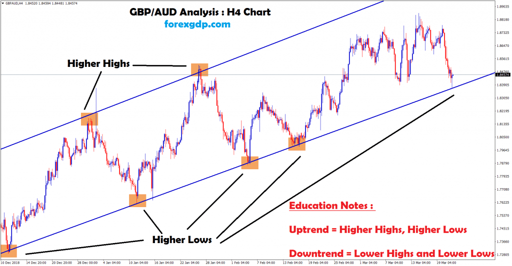 gbp aud moving between the uptrend
