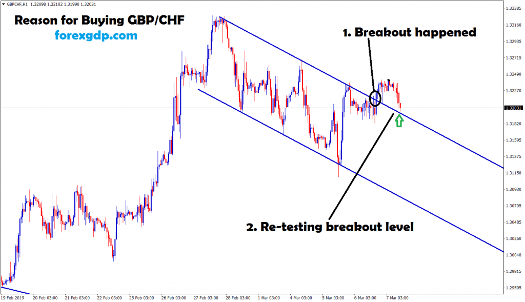 gbp chf breakout and re-test trading pattern
