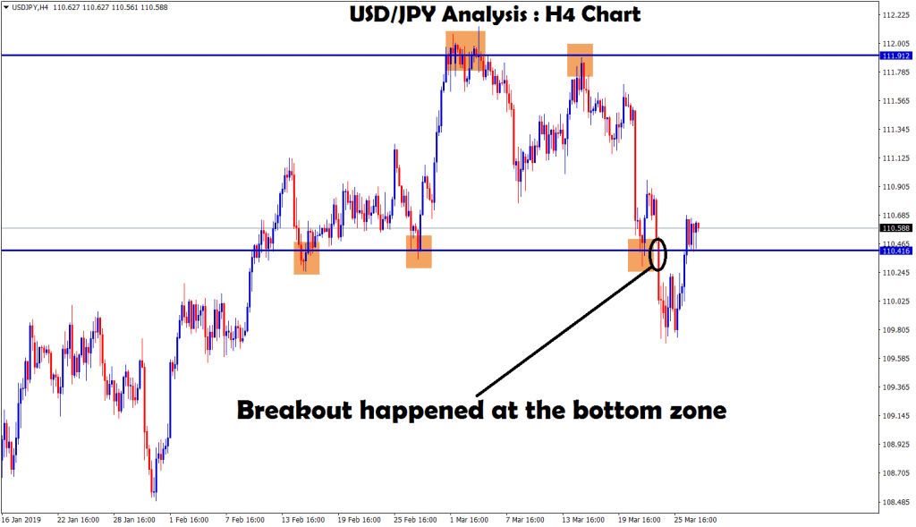 usd jpy broken the bottom zone in H4 chart