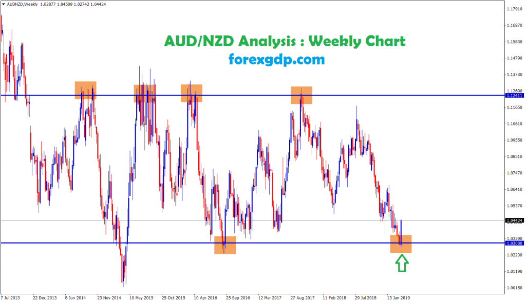 aud nzd starts to move up after touching the bottom level
