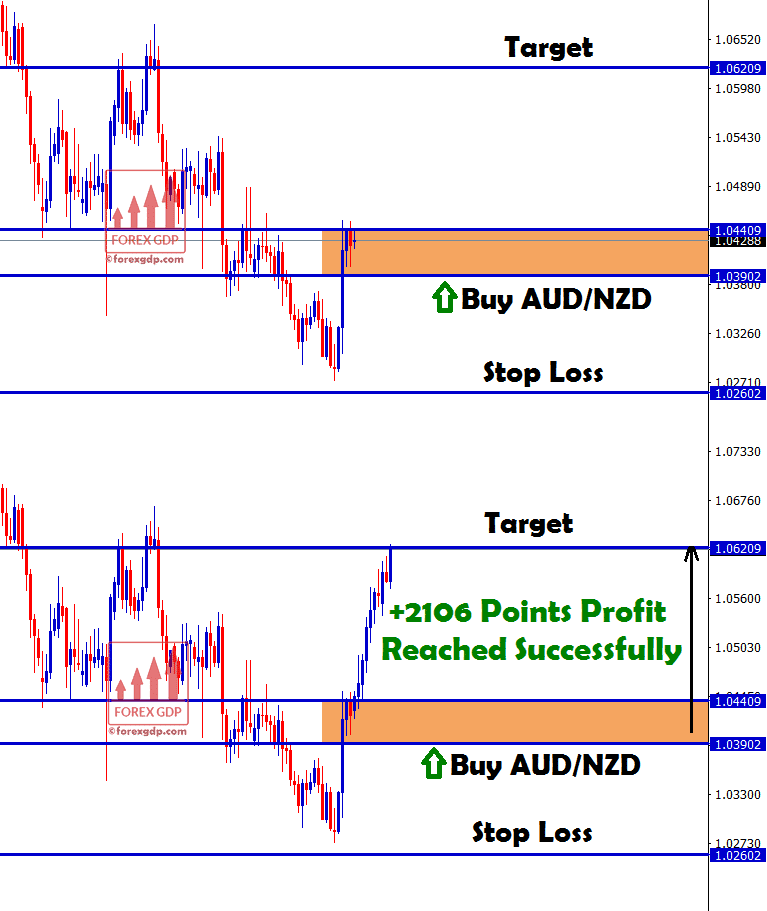 aud nzd buy signal hit take profit with +2106 points profit