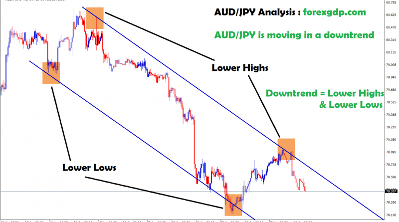aud/jpy moving in an downtrend in H1 chart