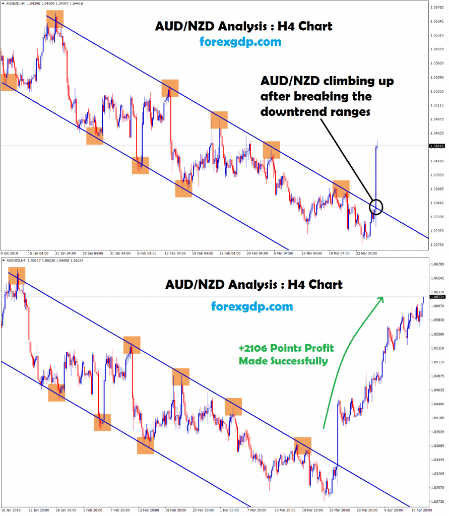 aud/nzd broken the top zone of the downtrend and moving up