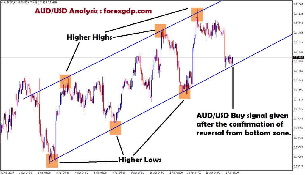 reversal confirmed from the bottom,buy signal given in aud/usd