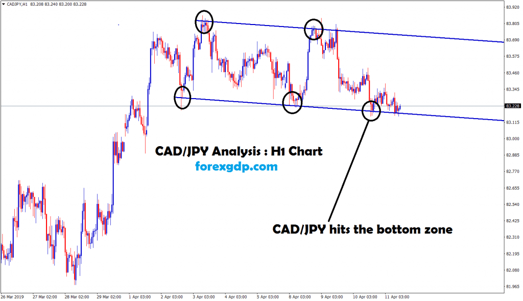 cad jpy hits the bottom zone in 1hr chart