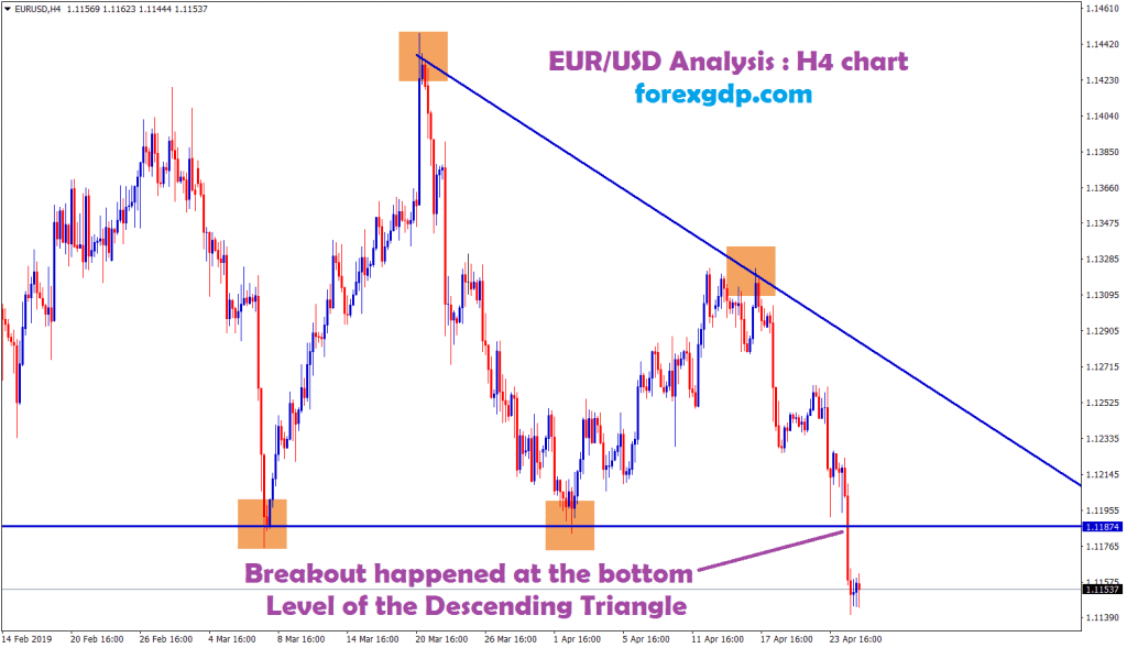 eur/usd broken the descending triangle pattern