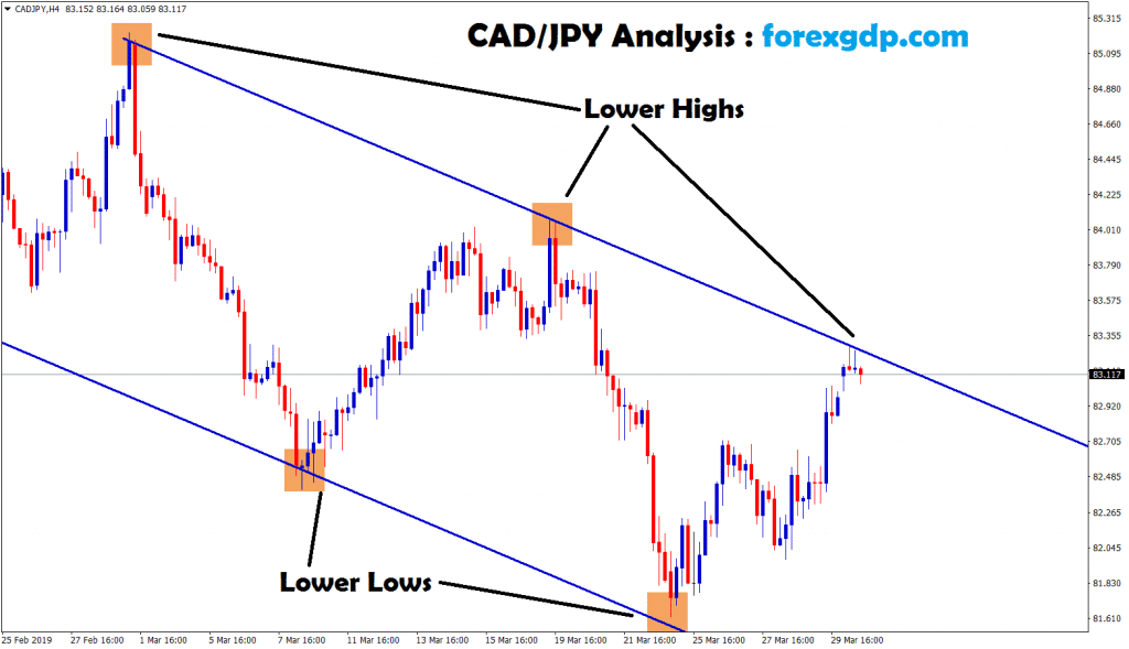 forex cad/jpy moving in an downtrend