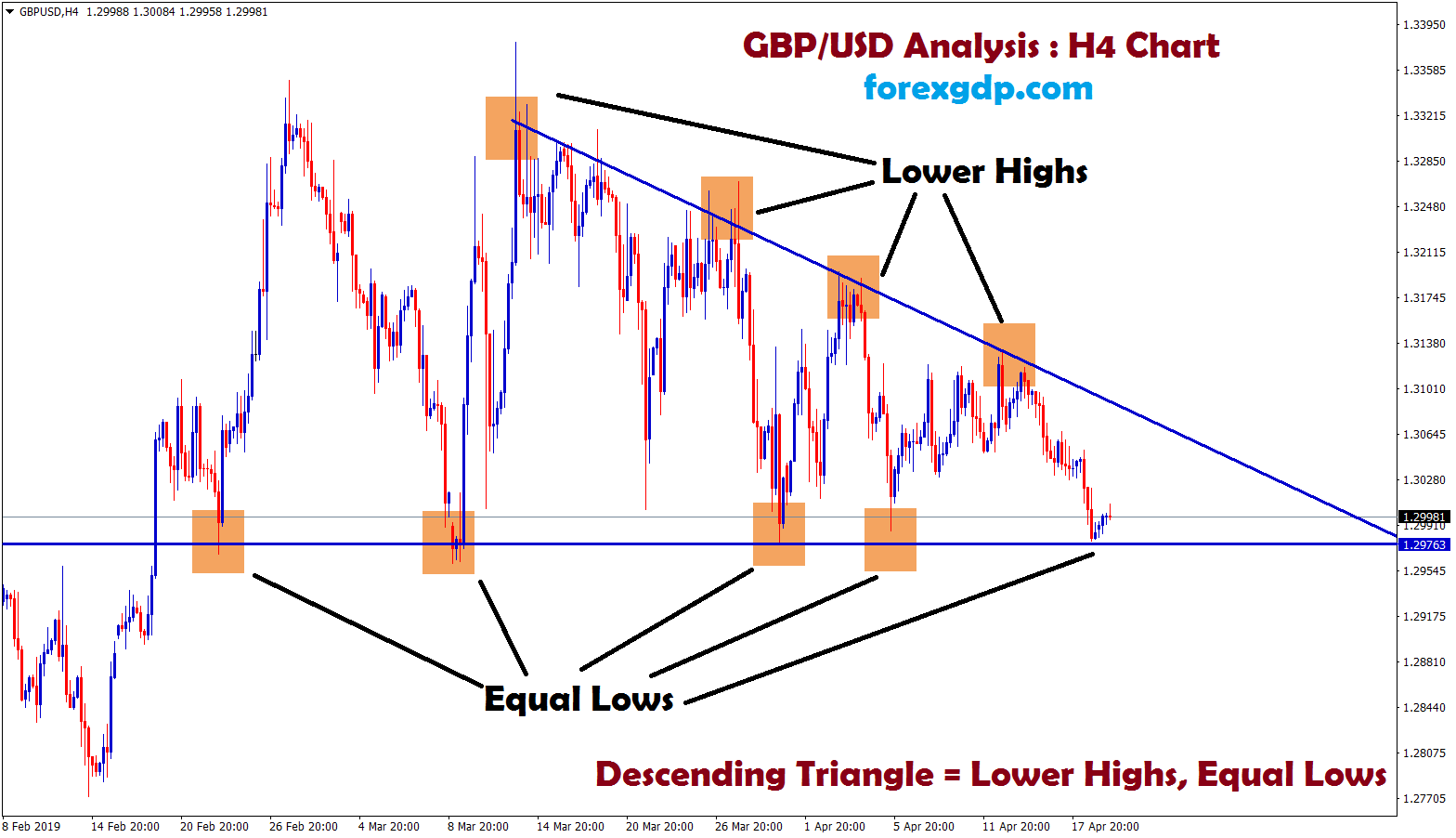 gbp/usd formed equal lows, lower highs in H4 chart