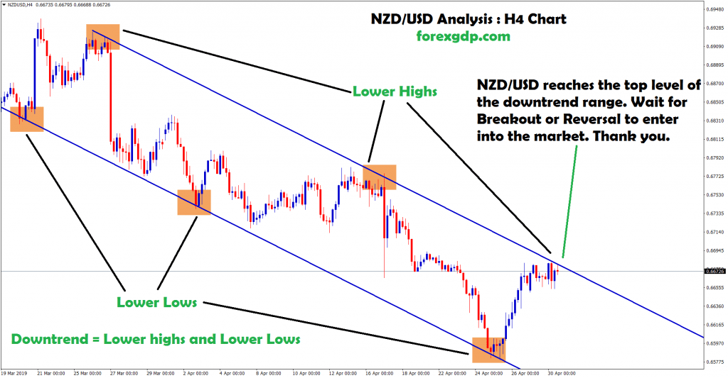 waiting to enter into the market in nzd/usd