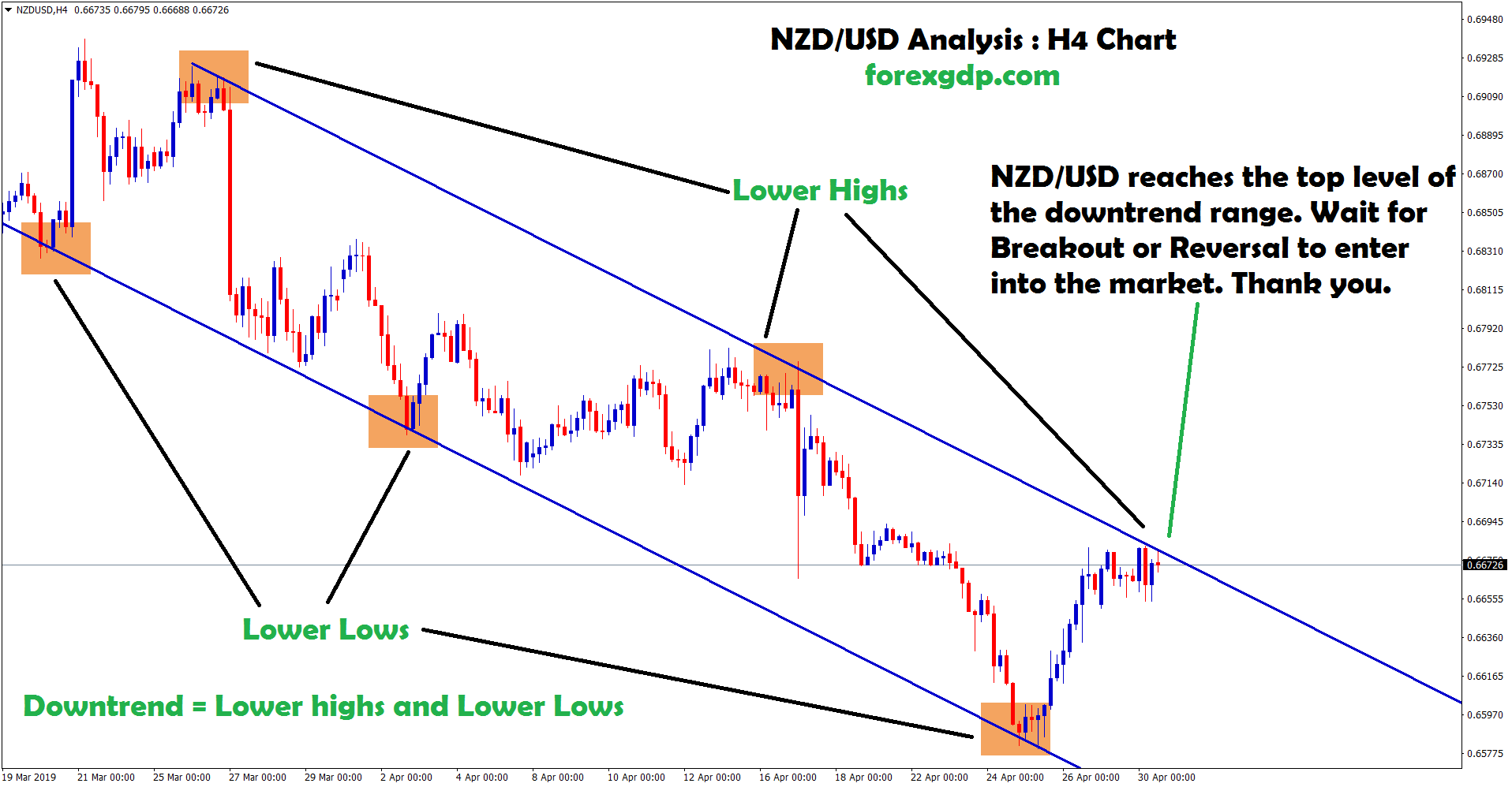 nzd/usd waiting for breakout or reversal