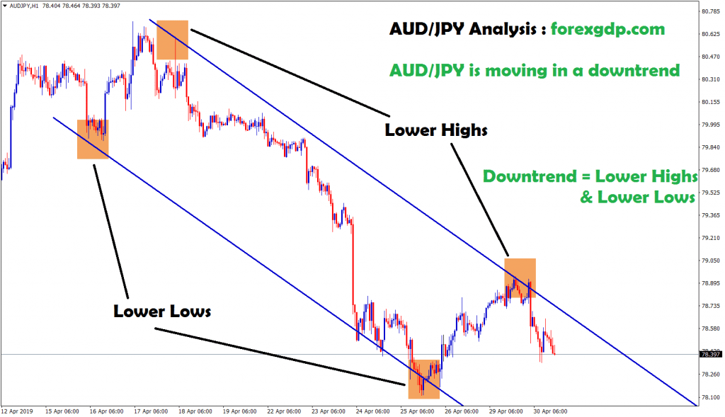 AUD/JPY Forms Lower highs and Lower lows